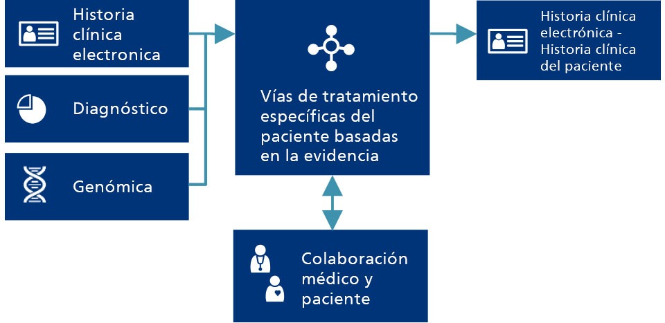 Guía de Philips Oncology Pathways