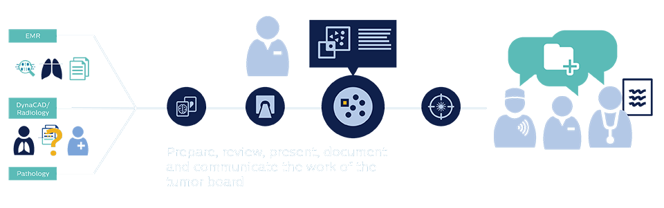 Flujo de trabajo de Oncology Tumor Board Collaborator