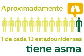 Aproximadamente 1 de cada 12 estadounidenses tiene asma