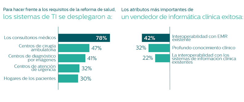 Conexión de la atención en el hospital y más allá infographic