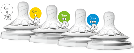 Philips Avent Size Chart