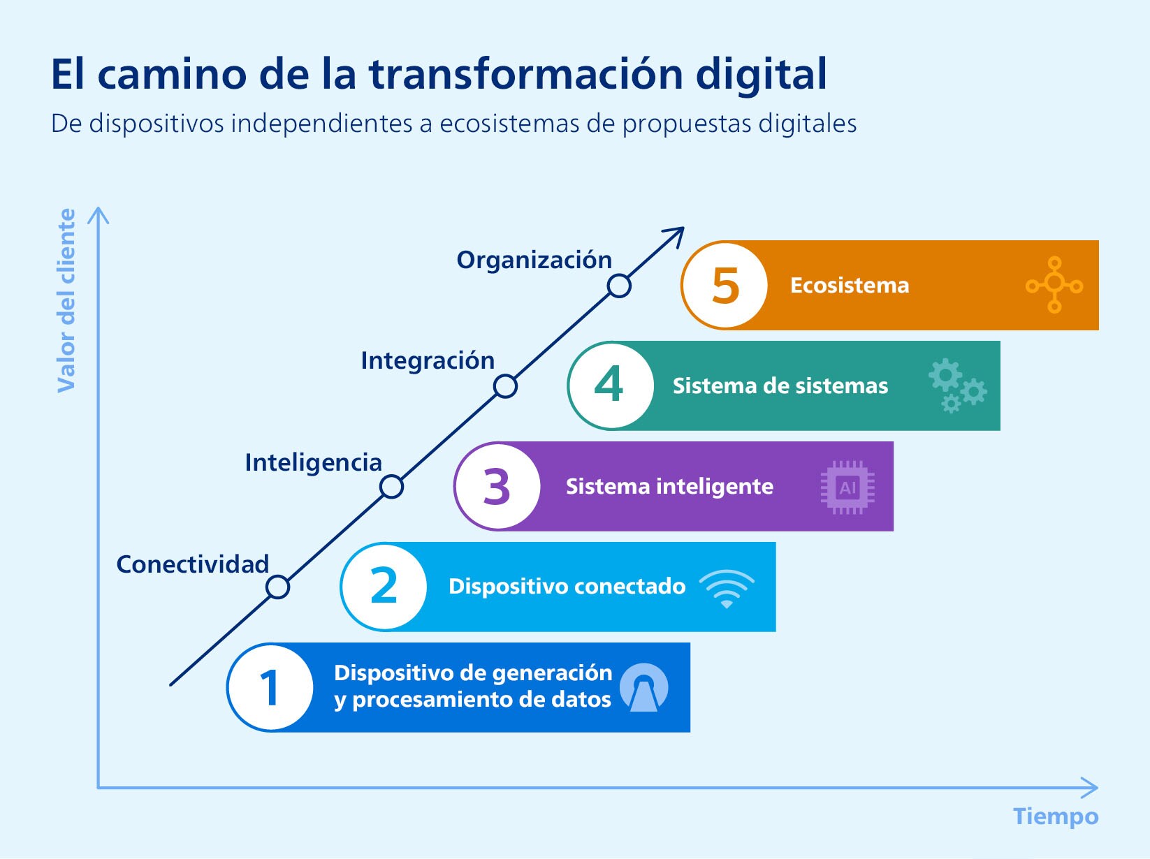 Transformación digital