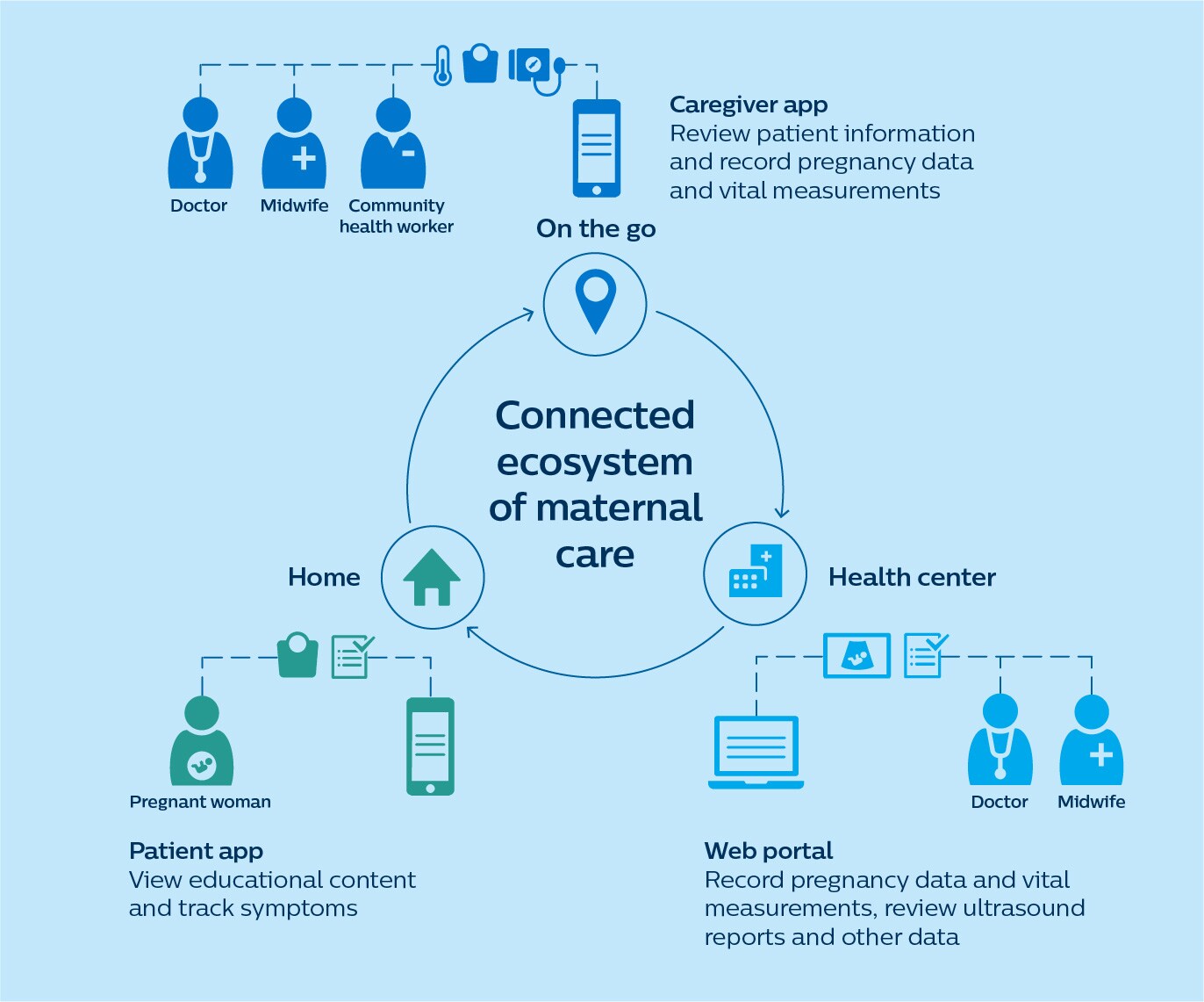 connected ecosystem maternal care