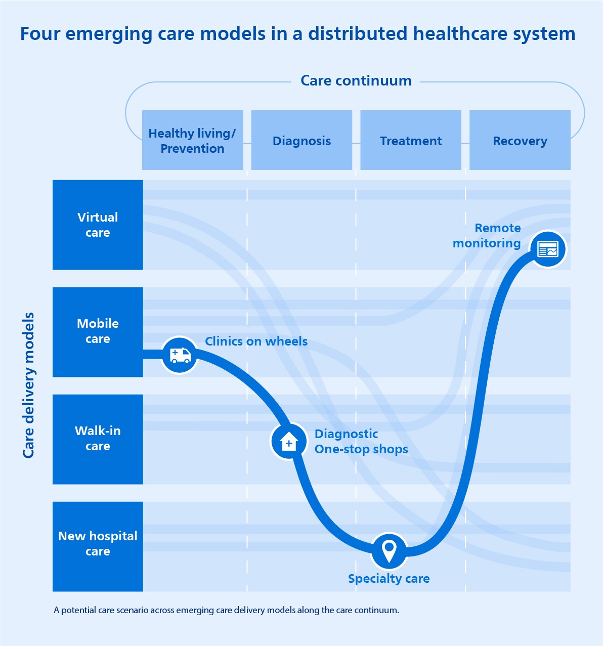 Care Continuum